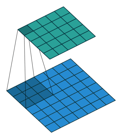 __Convolution with 3x3 window and stride 1__
Image source: http://iamaaditya.github.io/2016/03/one-by-one-convolution/
